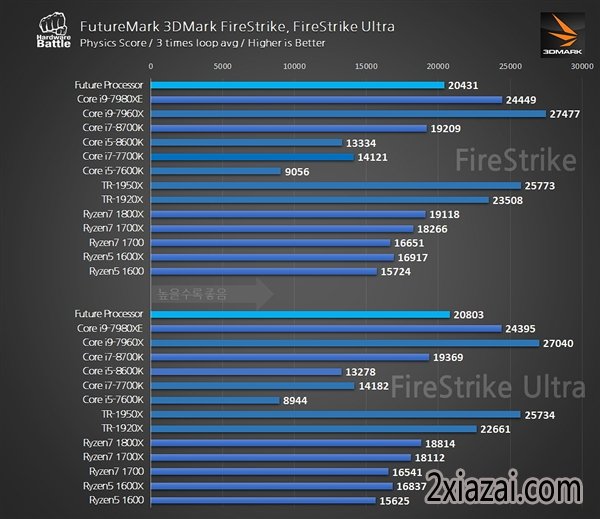 AMD Ryzen 7 2700ܳɼع⣺4.35GHzŰ18i9