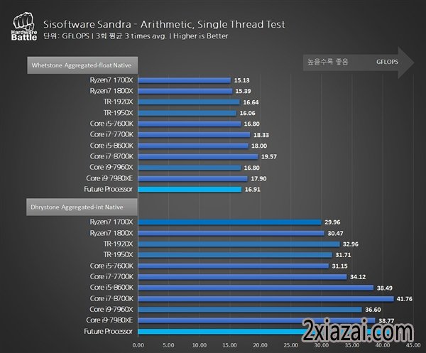 AMD Ryzen 7 2700ܳɼع⣺4.35GHzŰ18i9