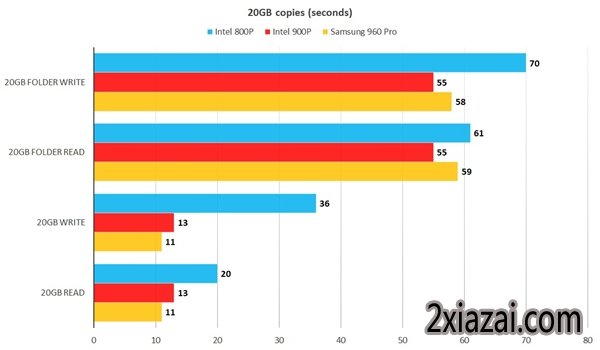 дٱ120%Intel800pSSD