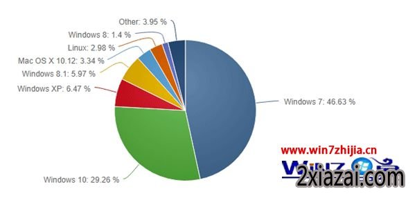 最新Windows份额统计:win10上升速度慢 远落后于win10