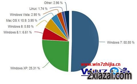 6月全球桌面大战:win10以50.55%继续领跑,xp出现“回暖”趋势
